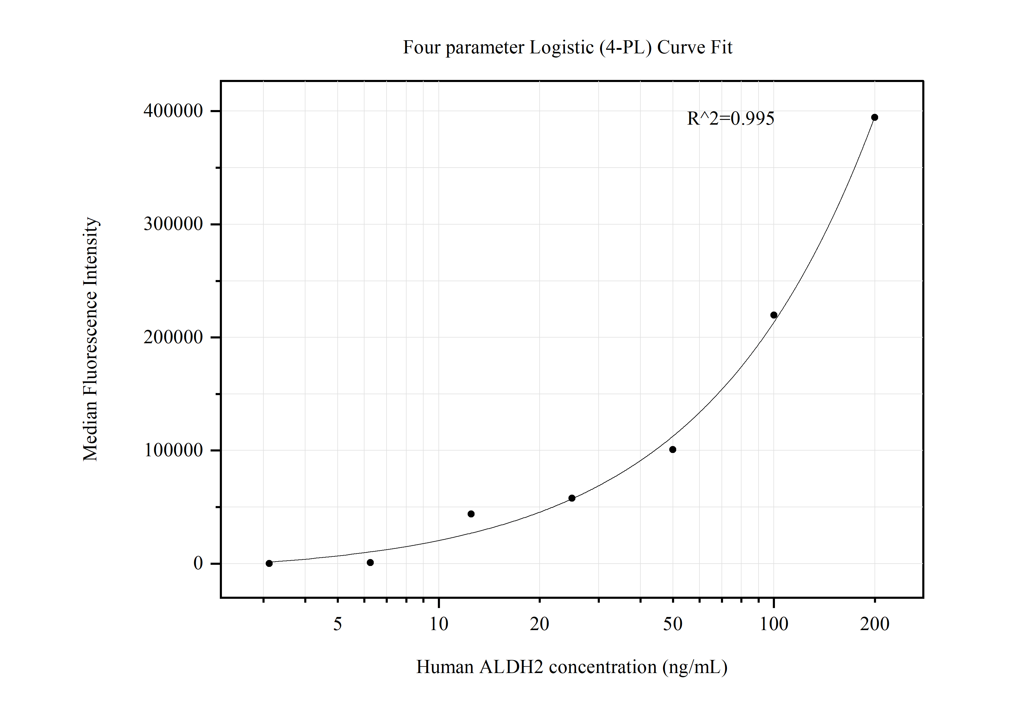 Cytometric bead array standard curve of MP50663-2